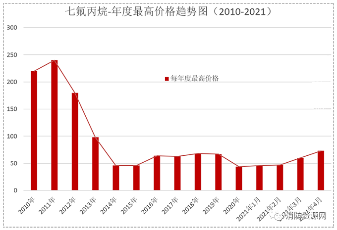 七氟丙烷滅火劑，古往今來發(fā)展史